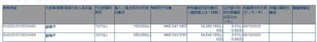 腾讯总裁刘炽平减持50万股 今年累计套现近12亿港元