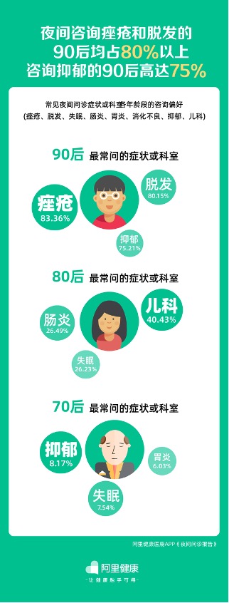 互联网医疗夜间问诊报告：脱发、抑郁咨询中90后占比近8成