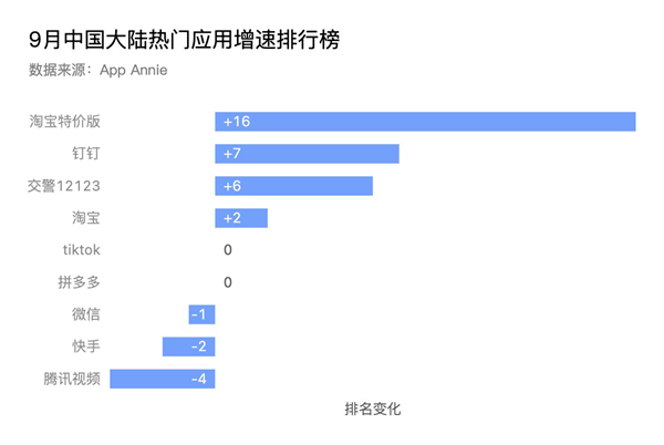 “一元包邮”成杀手锏 淘宝特价版App 9月下载增幅全网应用第一