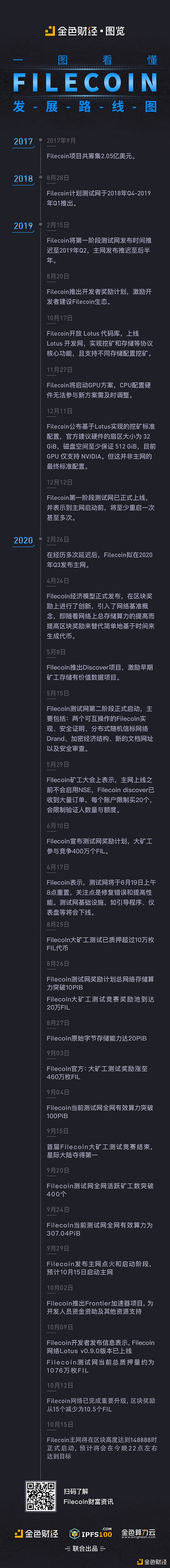 金色图览 | Filecoin发展路线图 三年磨一剑