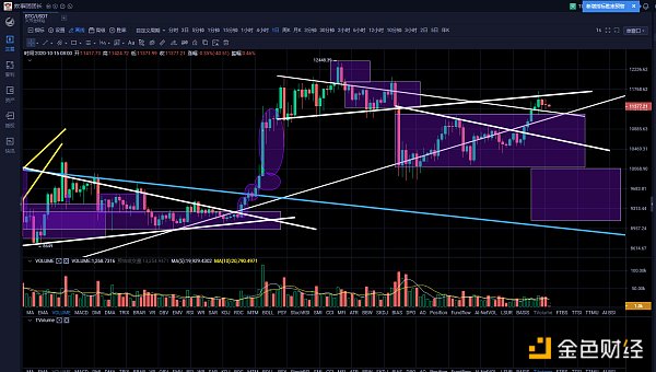 10.15午间行情：比特币结构性压力阻挠多头后对称性调整或已开启