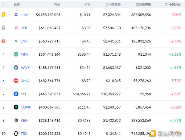 金色DeFi日报 | Yam Finance社区将重新提交暂停流动性提供者奖励的提案