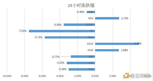 金色DeFi日报 | Yam Finance社区将重新提交暂停流动性提供者奖励的提案