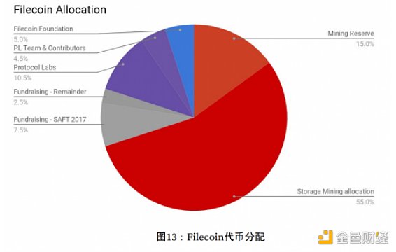 首发 | OKEx Research：围猎Filecoin 详解5大投资方式