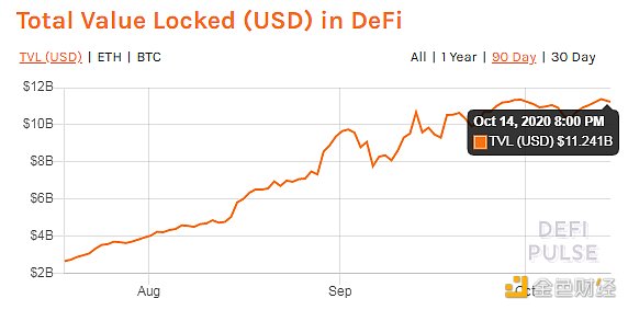 金色DeFi日报 | Yam Finance社区将重新提交暂停流动性提供者奖励的提案