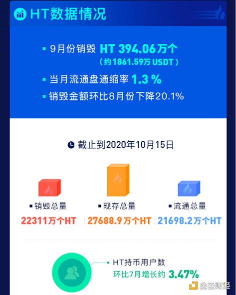 火币9月销毁 394万个HT Q3销毁量环比增长26.9%