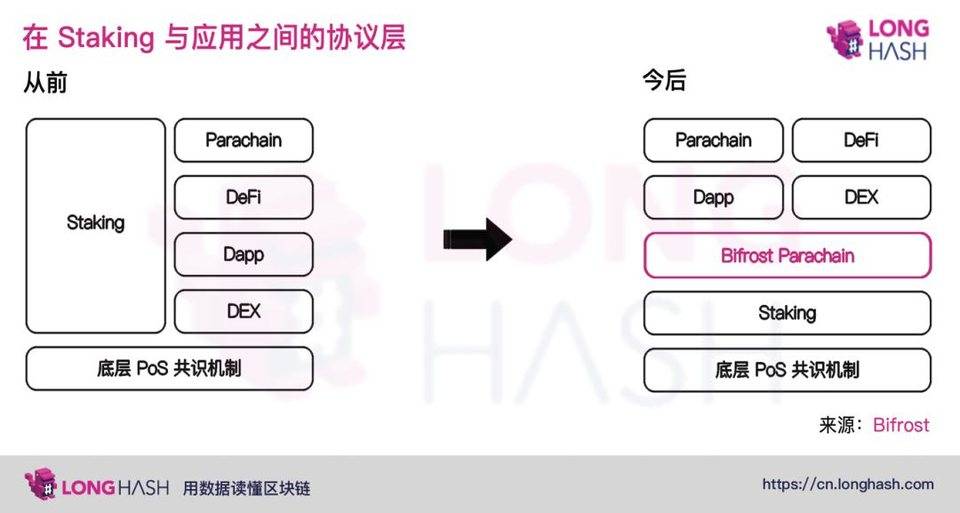 如何结合 DeFi 与 Staking？简析质押衍生品设计利弊