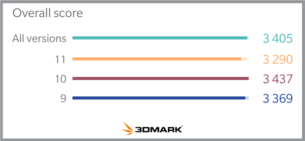 3DMark Wild Life发布：安卓、iOS、Windows跨平台跑分