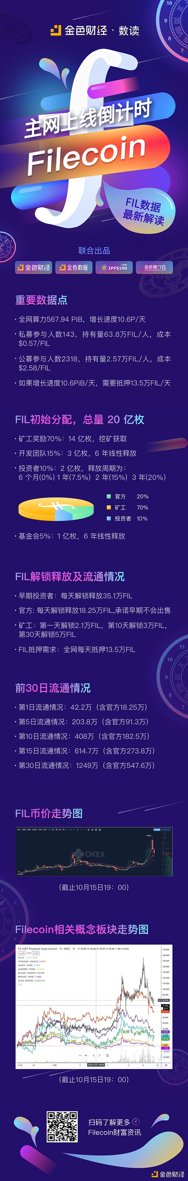 金色数读 | 主网倒计时1小时 FIL数据最新解读