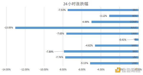 金色DeFi日报 | Uniswap V2真实锁仓量突破22亿美元