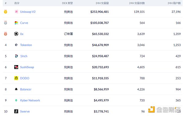 金色DeFi日报 | Uniswap V2真实锁仓量突破22亿美元