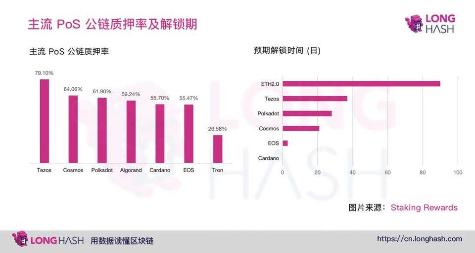 如何结合 DeFi 与 Staking？简析质押衍生品设计利弊