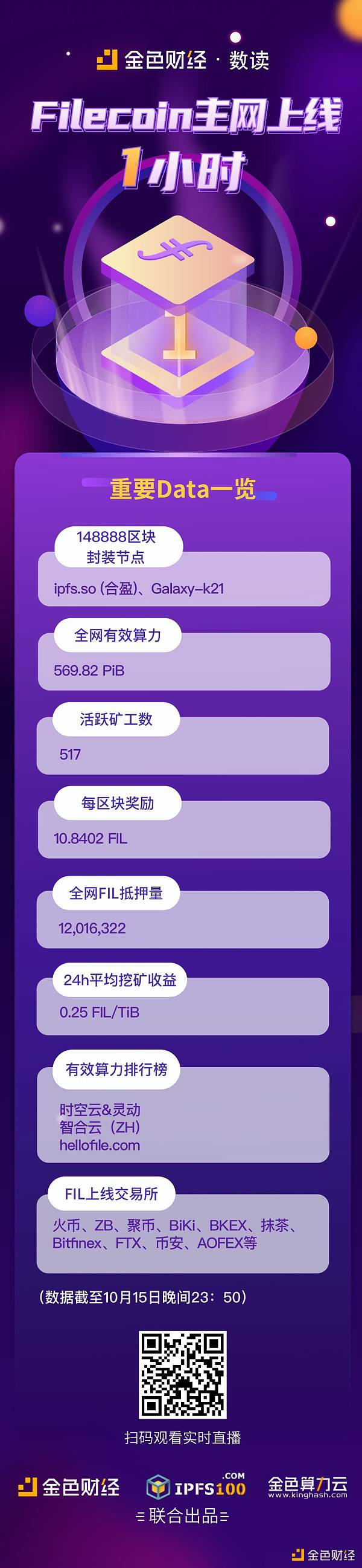 金色数读 | Filecoin主网上线1小时 重要数据一览