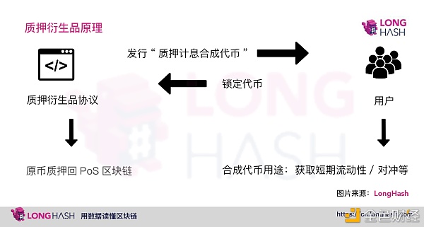 PoS公链突围：DeFi与Staking深度结合