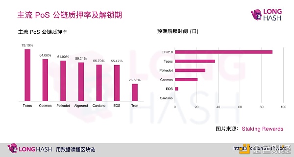 PoS公链突围：DeFi与Staking深度结合