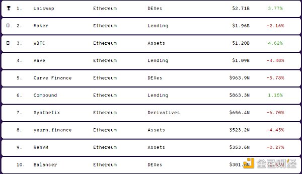 金色DeFi日报 | Uniswap V2真实锁仓量突破22亿美元