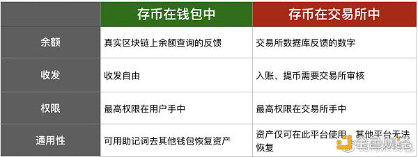 当你把币放在交易所/钱包时 你的币实际在哪？