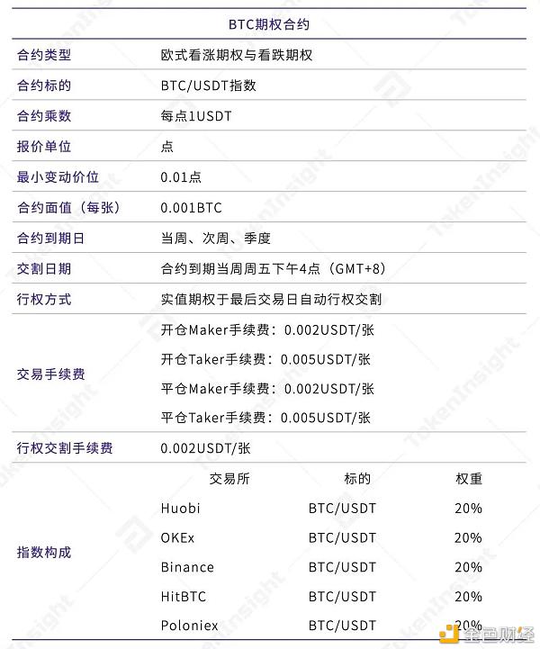 TokenInsight：数字资产期权合约产品研究报告