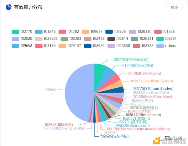 Filecoin和矿工的困局与选择