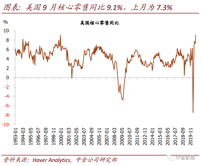 从近期数据看美国需求外溢