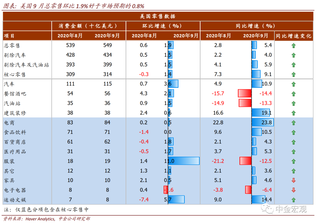 从近期数据看美国需求外溢