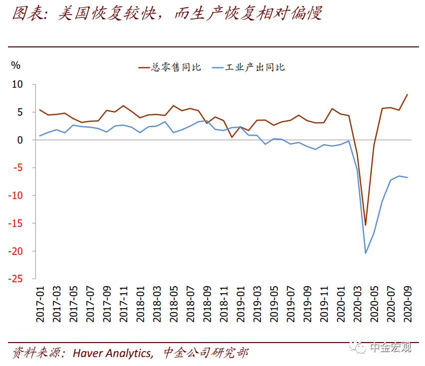 从近期数据看美国需求外溢