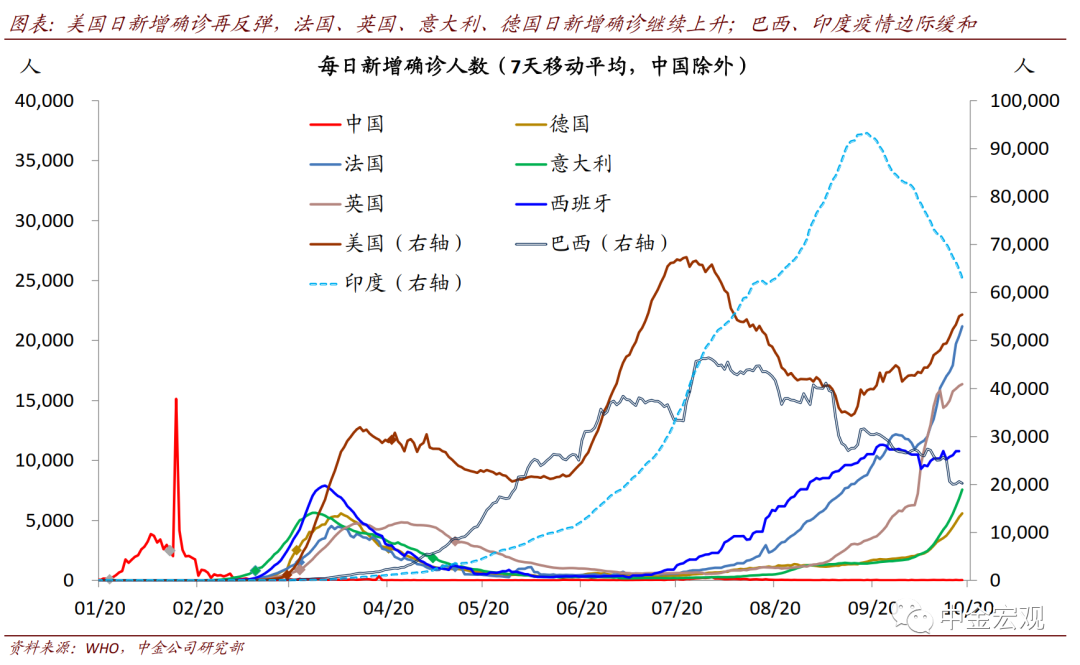 从近期数据看美国需求外溢