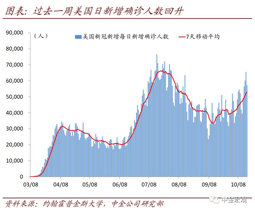 从近期数据看美国需求外溢