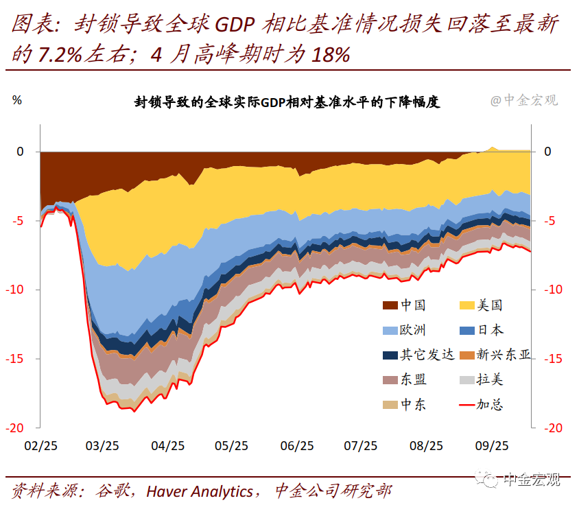 从近期数据看美国需求外溢