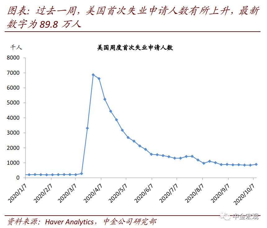 从近期数据看美国需求外溢