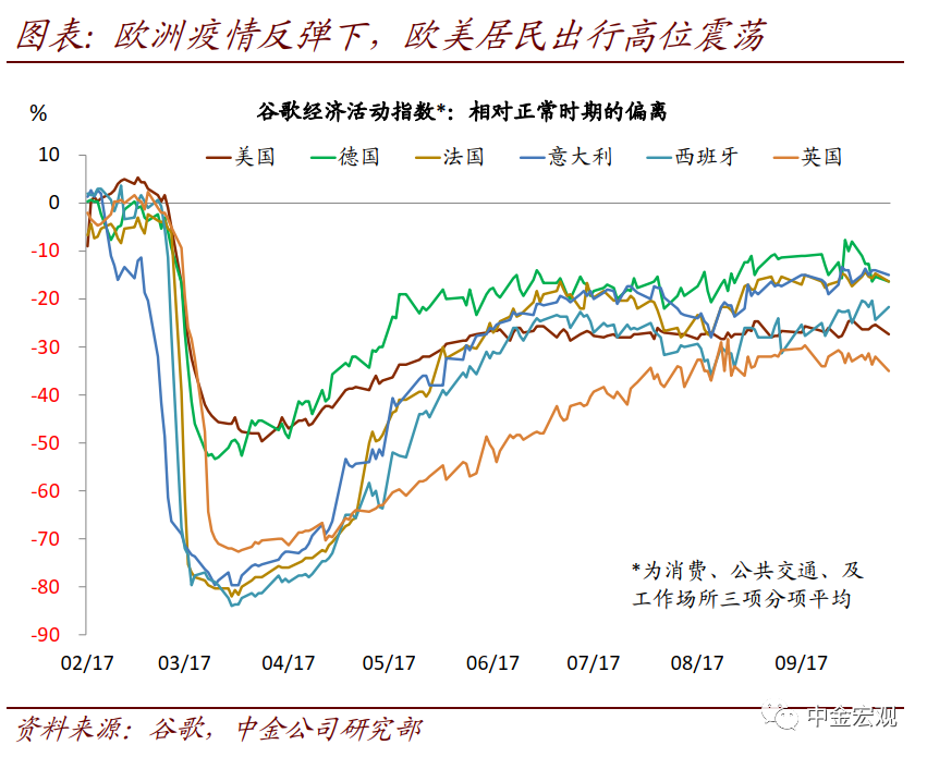 从近期数据看美国需求外溢