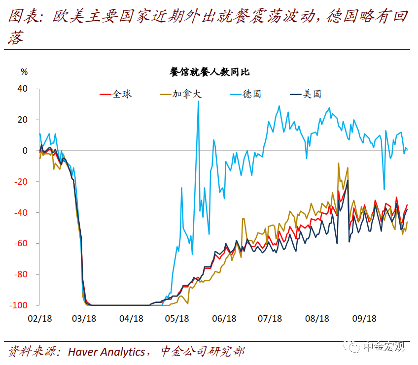 从近期数据看美国需求外溢