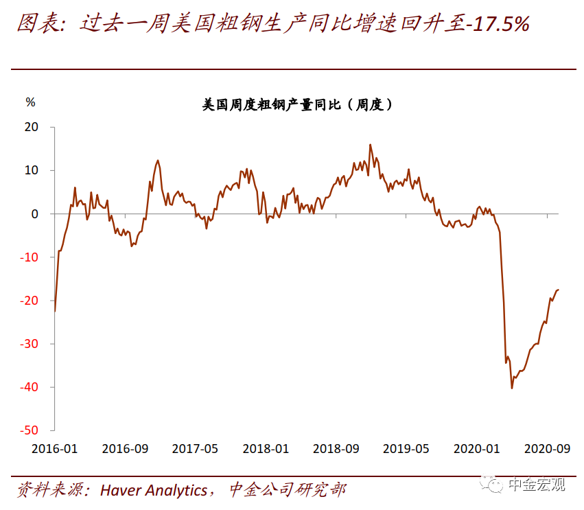 从近期数据看美国需求外溢