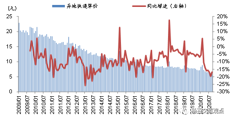 9月快递业务量同比增长45%，关注上市公司份额变化和盈利能力