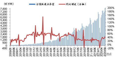 9月快递业务量同比增长45%，关注上市公司份额变化和盈利能力