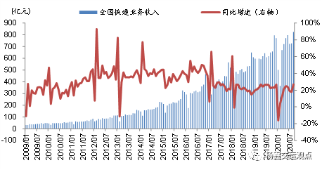 9月快递业务量同比增长45%，关注上市公司份额变化和盈利能力