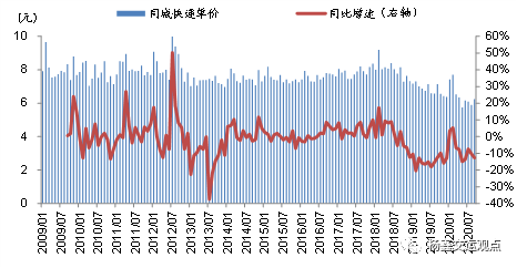 9月快递业务量同比增长45%，关注上市公司份额变化和盈利能力