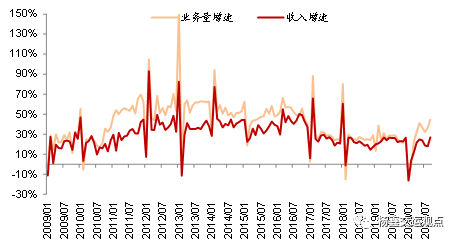 9月快递业务量同比增长45%，关注上市公司份额变化和盈利能力