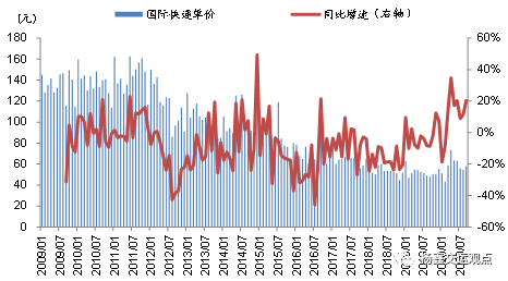 9月快递业务量同比增长45%，关注上市公司份额变化和盈利能力