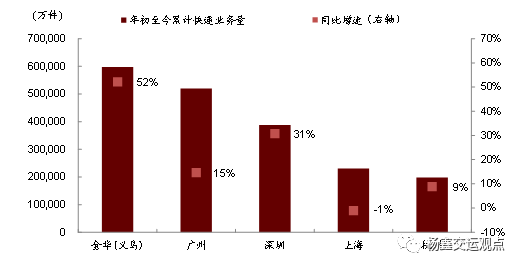 9月快递业务量同比增长45%，关注上市公司份额变化和盈利能力