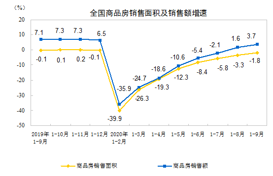 1—9月份全国房地产开发投资同比增长5.6% ，商品房销售面积同比下降1.8%