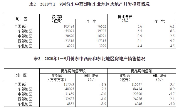 1—9月份全国房地产开发投资同比增长5.6% ，商品房销售面积同比下降1.8%