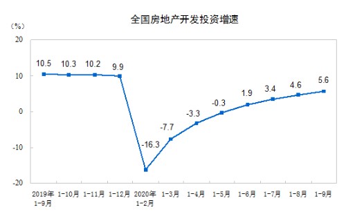 1—9月份全国房地产开发投资同比增长5.6% ，商品房销售面积同比下降1.8%