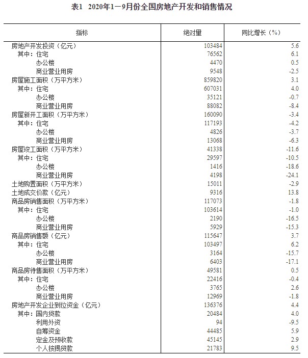 1—9月份全国房地产开发投资同比增长5.6% ，商品房销售面积同比下降1.8%