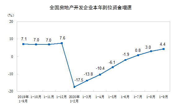 1—9月份全国房地产开发投资同比增长5.6% ，商品房销售面积同比下降1.8%