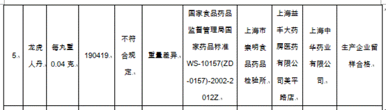 上海中华药业有限公司药品抽检不合格 系上海医药全资子公司