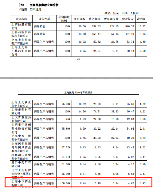 上海中华药业有限公司药品抽检不合格 系上海医药全资子公司