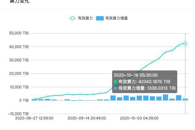 Filecoin 将释放 25% 区块奖励 「困在质押里」的矿工有多难？