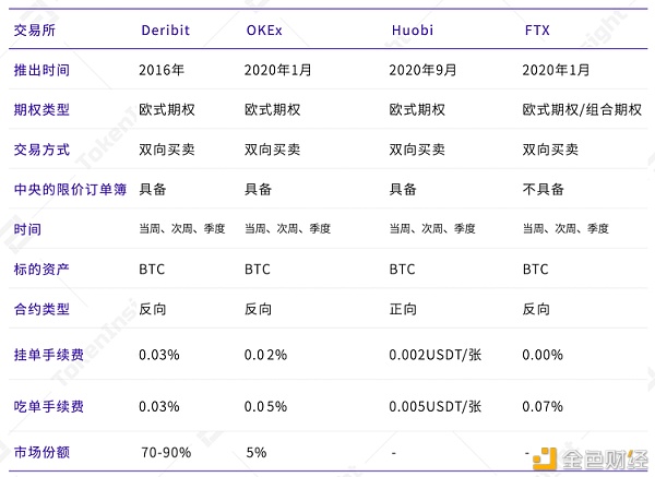 TokenInsight：数字资产期权合约产品研究报告