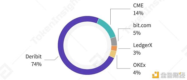 TokenInsight：数字资产期权合约产品研究报告